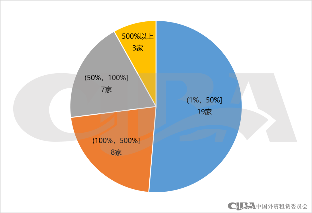 37家融资租赁企业增资，增资总额超200亿