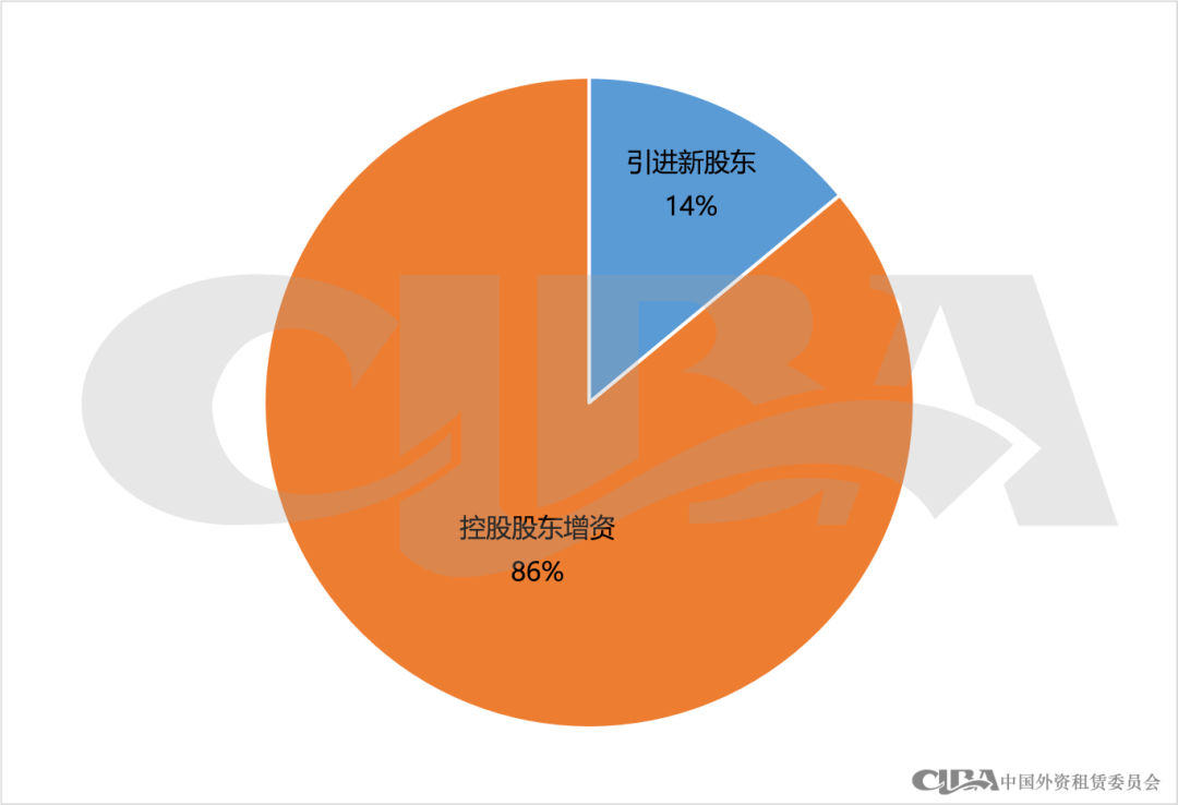 37家融资租赁企业增资，增资总额超200亿