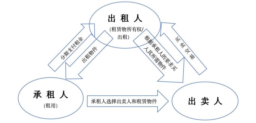 以融资租赁合同作为债务合同办理船舶抵押权登记的案例分析