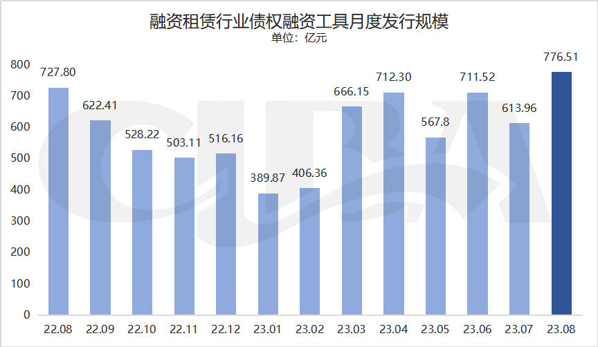 融资租赁行业8月债权融资概况