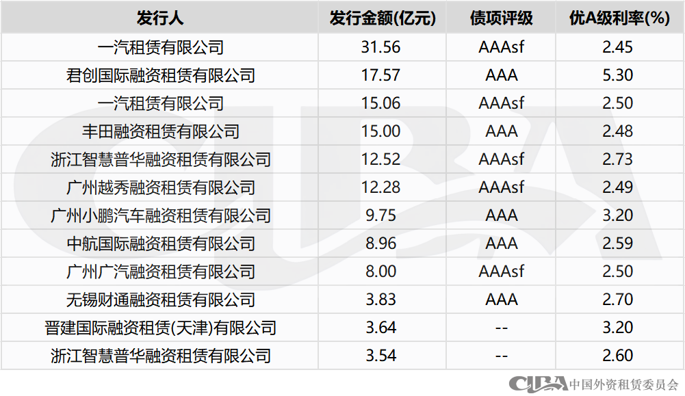 融资租赁行业8月债权融资概况