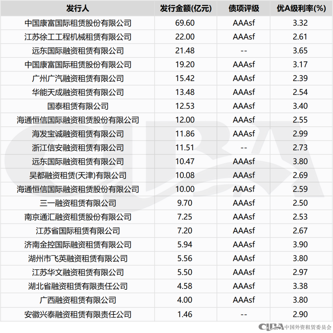 融资租赁行业8月债权融资概况