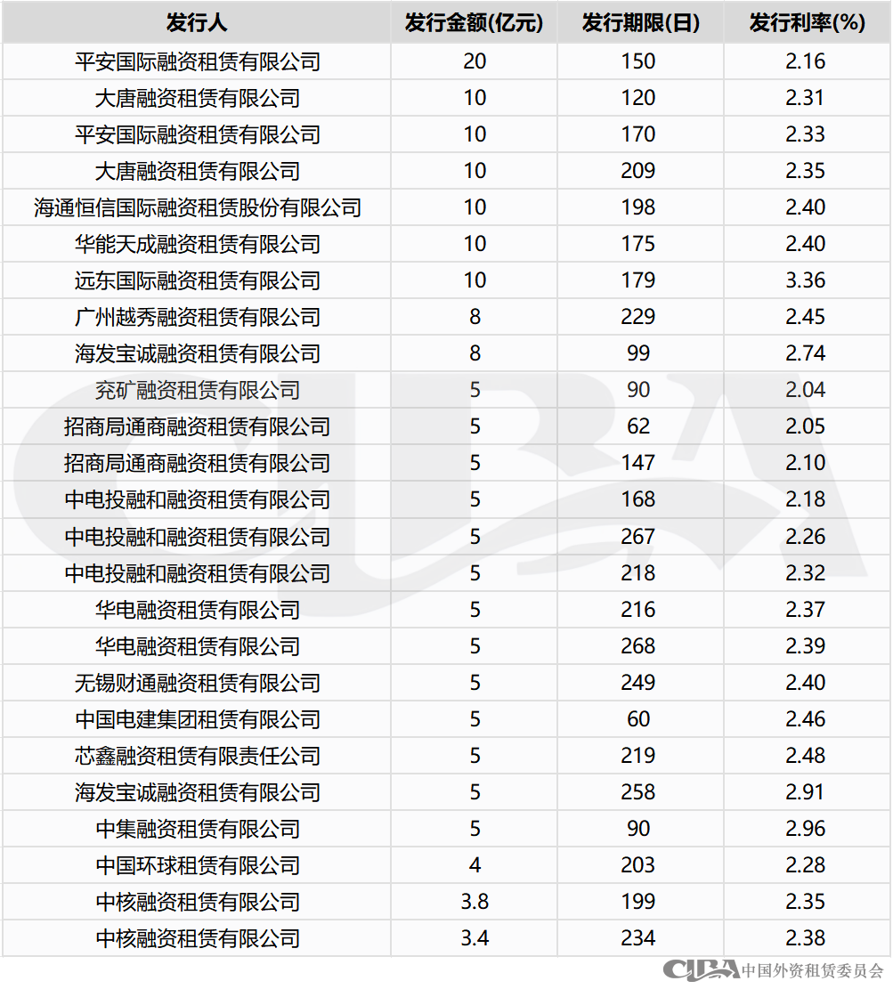 融资租赁行业8月债权融资概况
