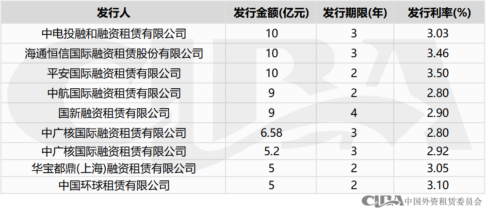 融资租赁行业8月债权融资概况
