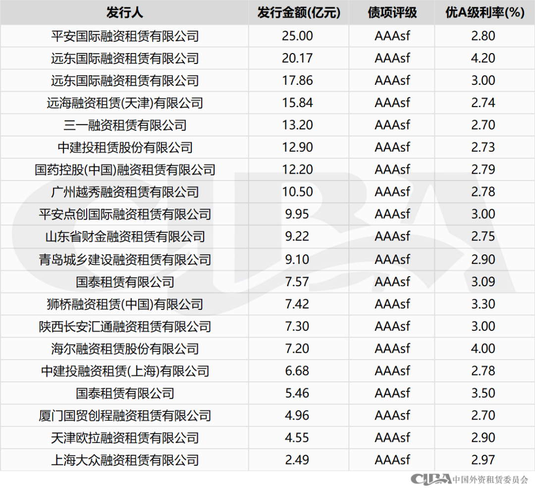 协会统计 | 2024年1月融资租赁行业债权融资概况