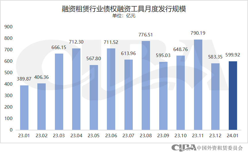 协会统计 | 2024年1月融资租赁行业债权融资概况