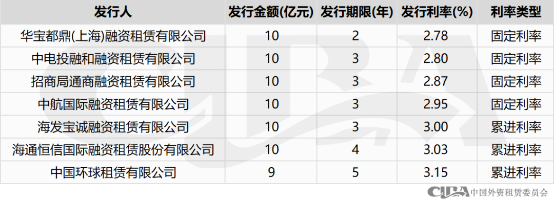 协会统计 | 2024年1月融资租赁行业债权融资概况