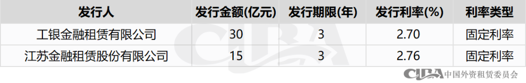 协会统计 | 2024年1月融资租赁行业债权融资概况