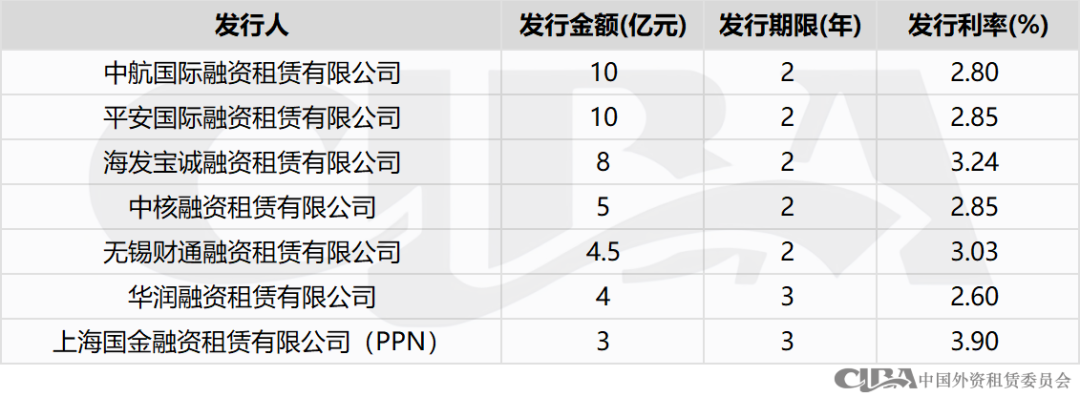 协会统计 | 2024年1月融资租赁行业债权融资概况