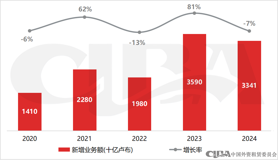 2024年俄罗斯租赁业发展概况