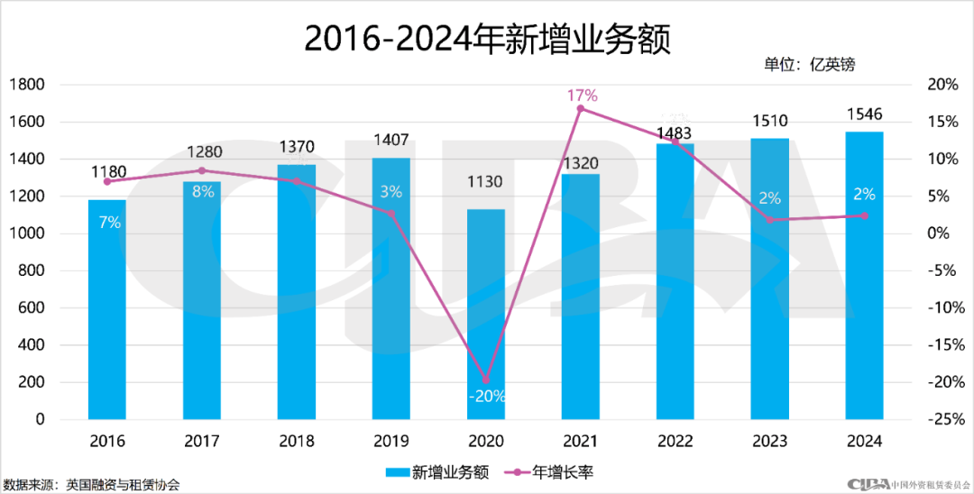 2024年英国设备租赁市场概况