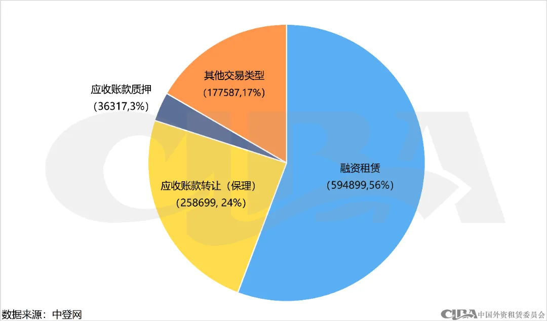 月度数据 | 4月融资租赁登记情况