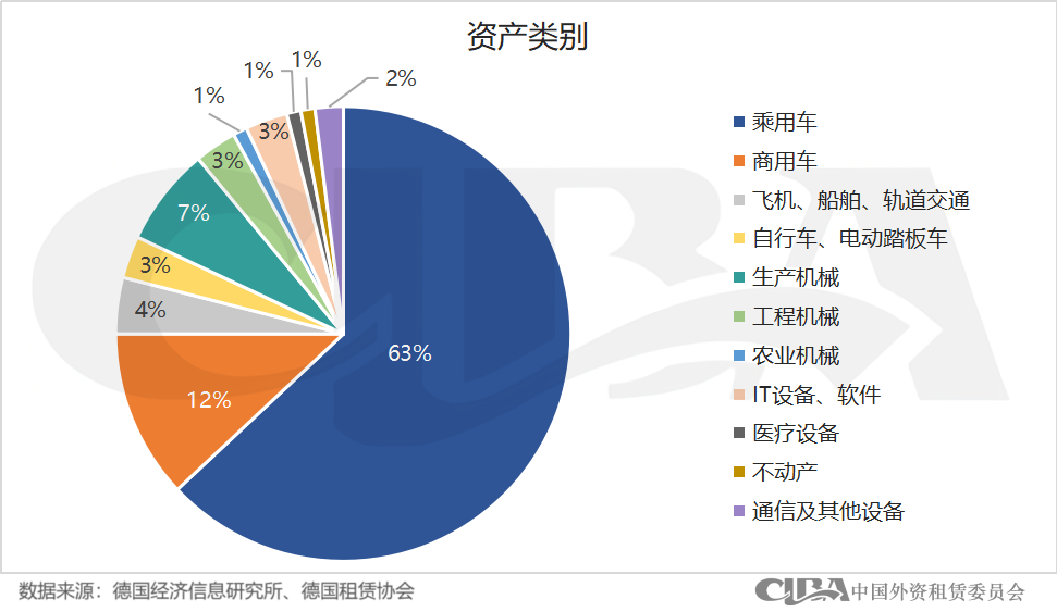 增长22.5% ！2023年德国租赁业发展势头强劲