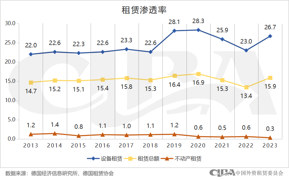 增长22.5% ！2023年德国租赁业发展势头强劲