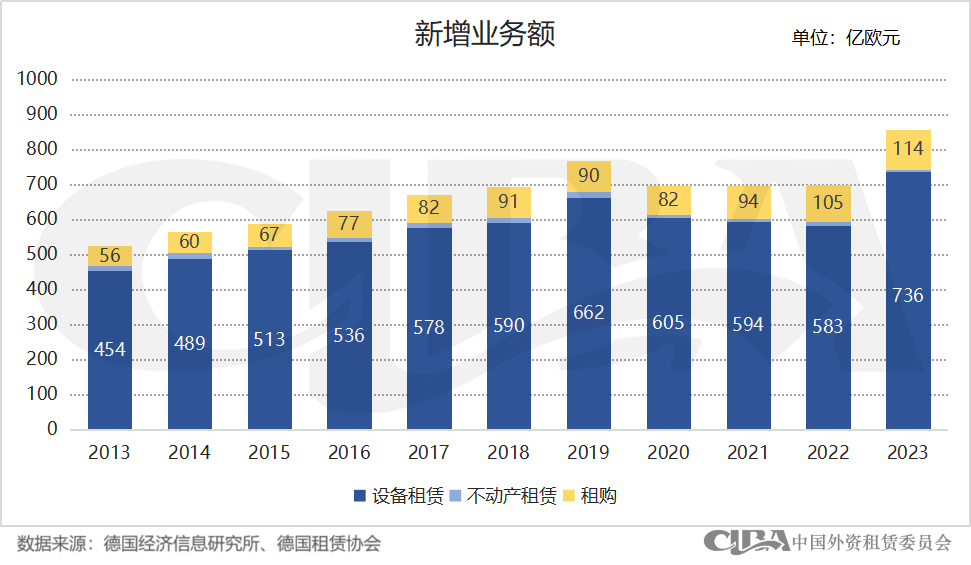 增长22.5% ！2023年德国租赁业发展势头强劲
