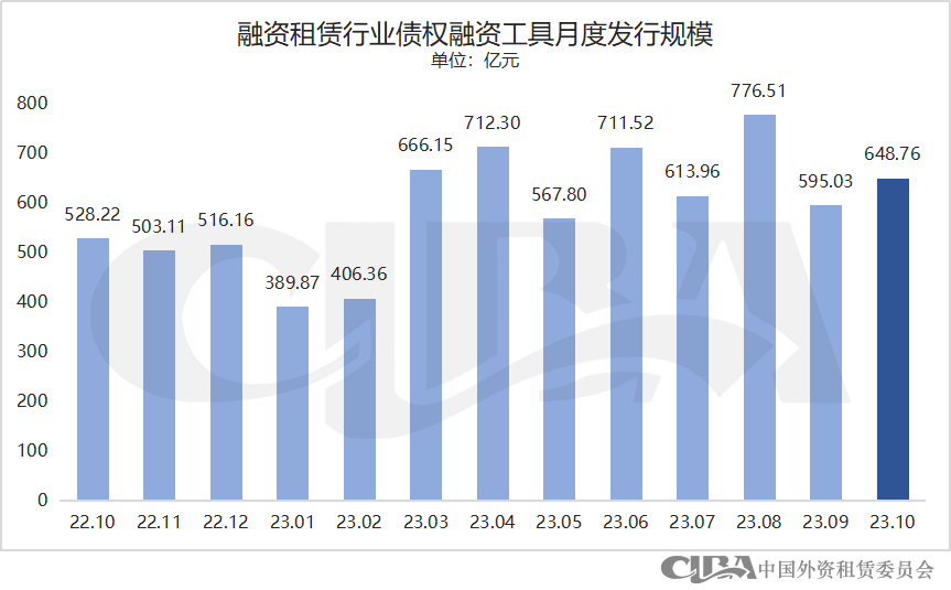 融资租赁行业10月债权融资概况