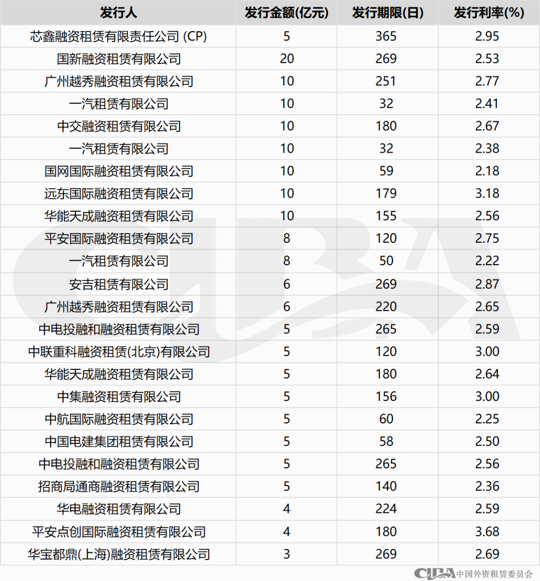 融资租赁行业10月债权融资概况