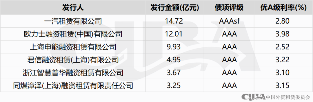 融资租赁行业10月债权融资概况