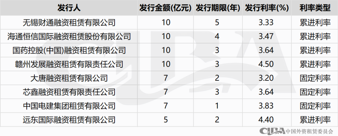 融资租赁行业10月债权融资概况