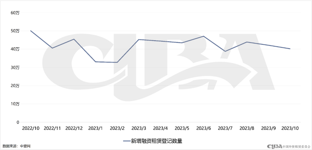 月度数据 | 10月融资租赁登记情况