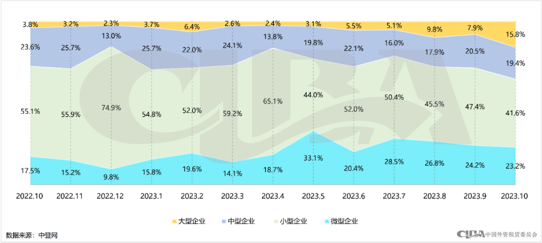 月度数据 | 10月融资租赁登记情况
