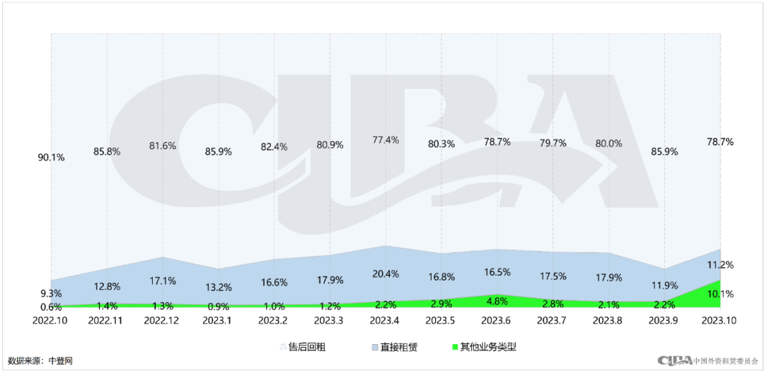 月度数据 | 10月融资租赁登记情况