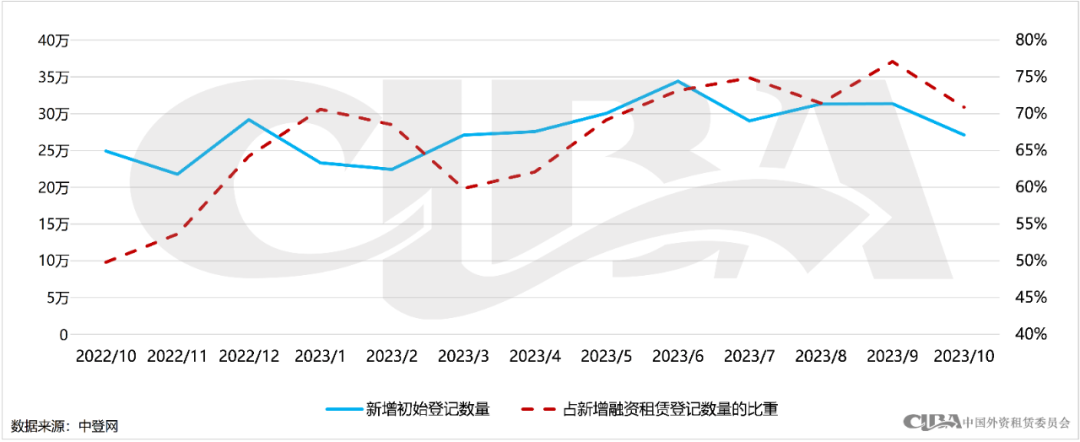 月度数据 | 10月融资租赁登记情况