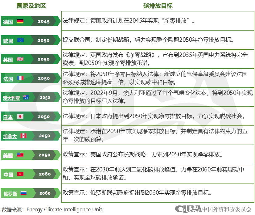 全球新能源汽车融资租赁发展概况