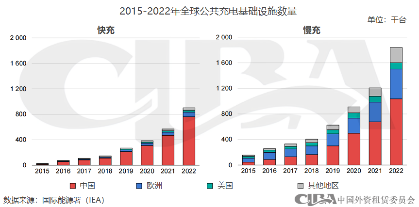 全球新能源汽车融资租赁发展概况