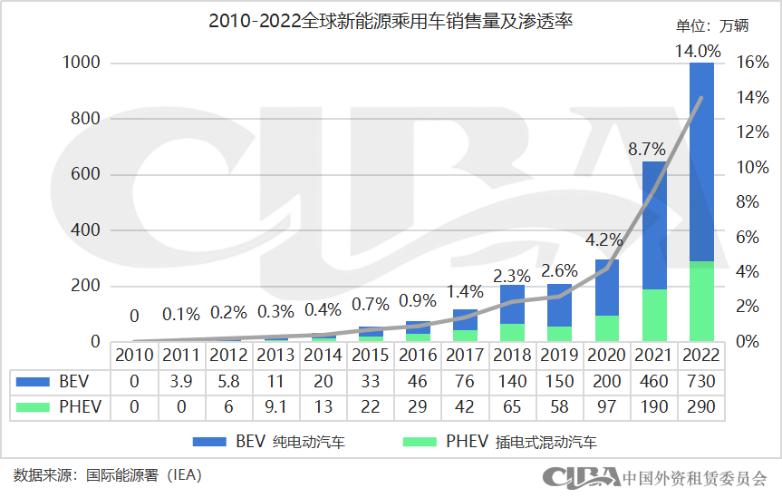 全球新能源汽车融资租赁发展概况
