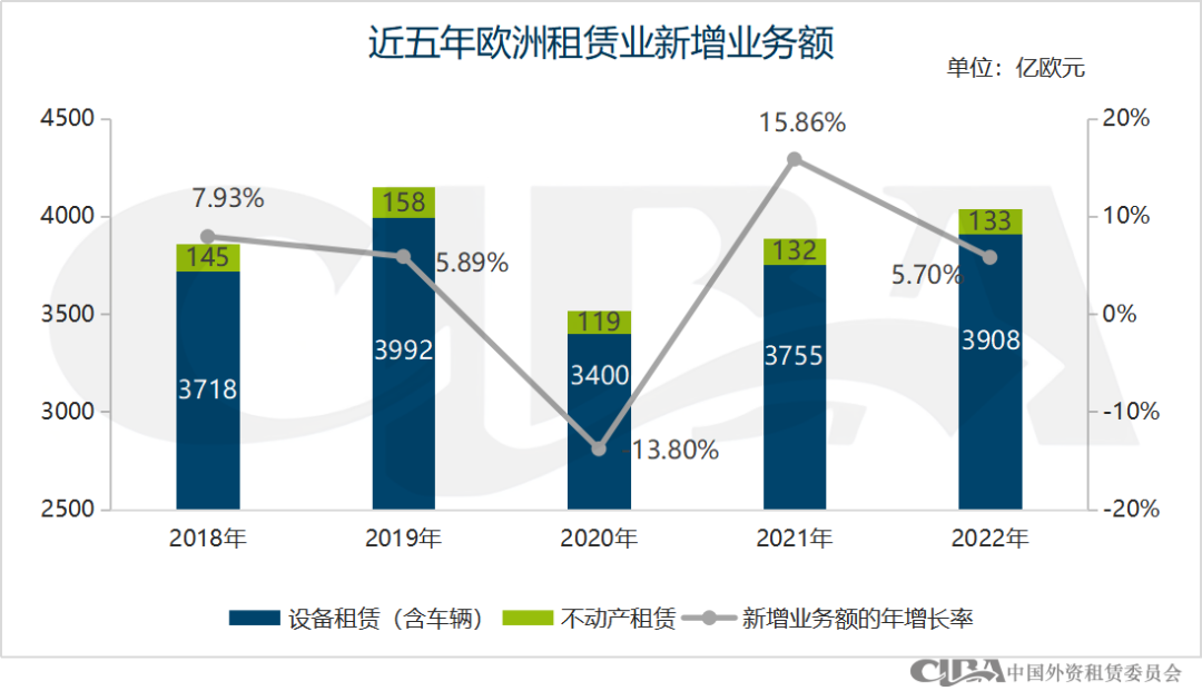 2022年欧洲租赁业发展报告