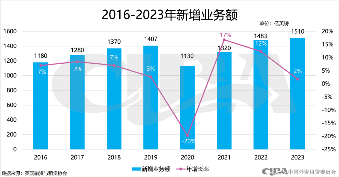 2023年英国设备租赁市场概况