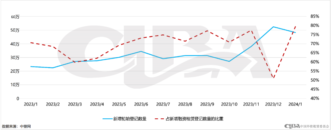 月度数据 | 2024年1月融资租赁登记情况