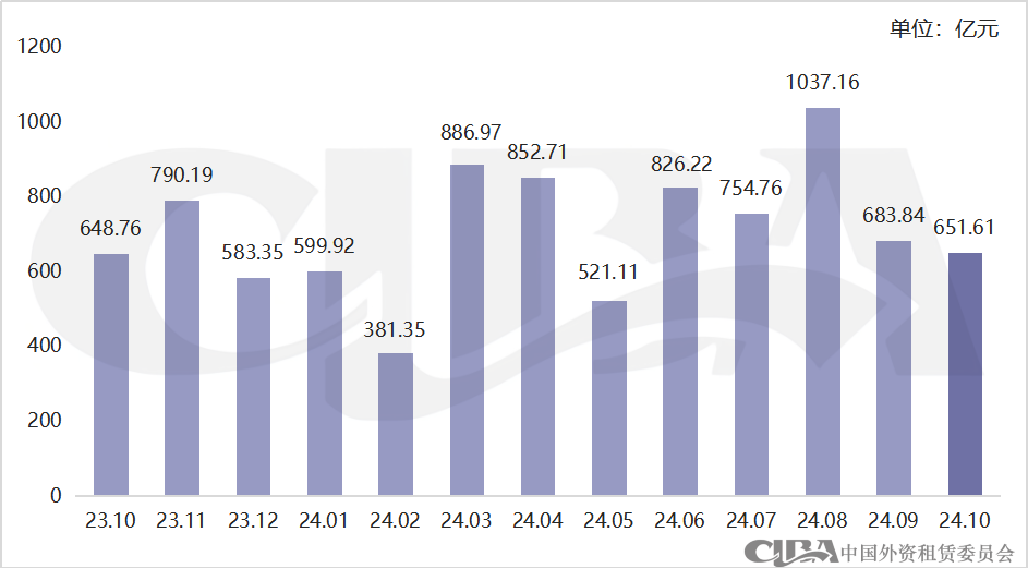 ​10月融资租赁行业发债成本普遍上升