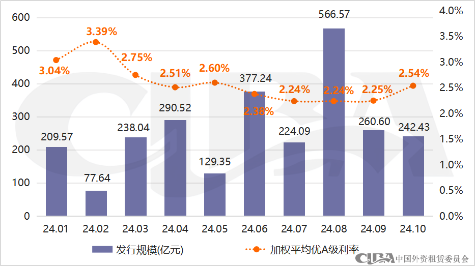 ​10月融资租赁行业发债成本普遍上升