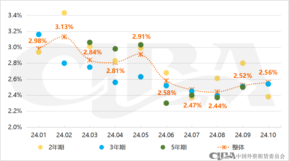 ​10月融资租赁行业发债成本普遍上升