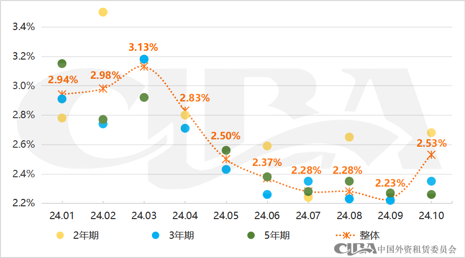 ​10月融资租赁行业发债成本普遍上升