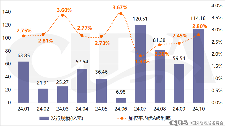 ​10月融资租赁行业发债成本普遍上升