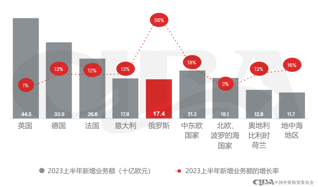 2023俄罗斯租赁业：涅槃与复兴