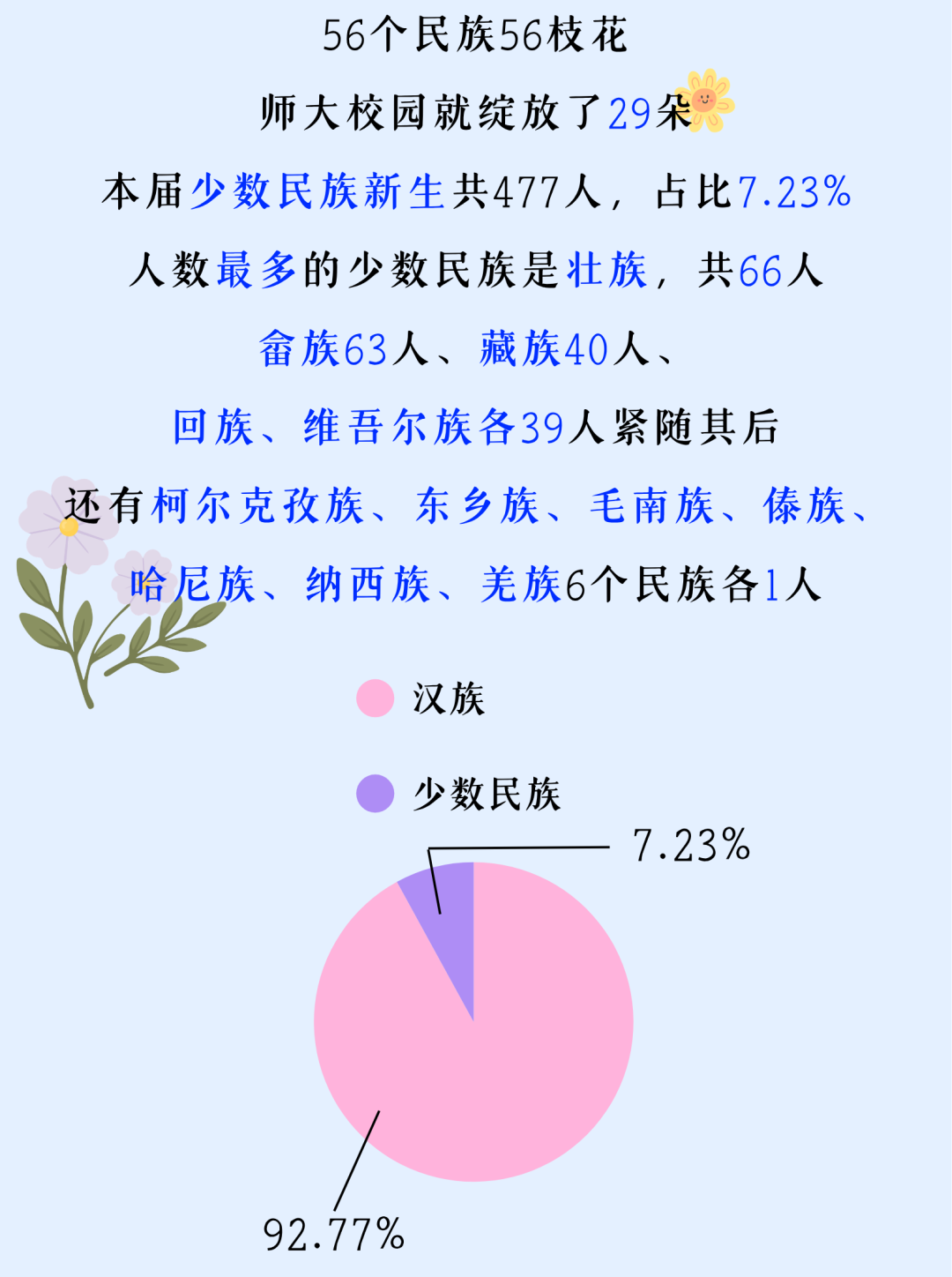 风启长安山麓，梦落星雨湖畔 跨越山川湖海的少年意气 携着热忱与期许奔赴而来 共同定格2026年FJNU的 6654帧青春剪影 现在，请跟随小魔莉的脚步 一起沉浸式解锁 福建师范大学2026年 本科新生专属大数据 (4).png