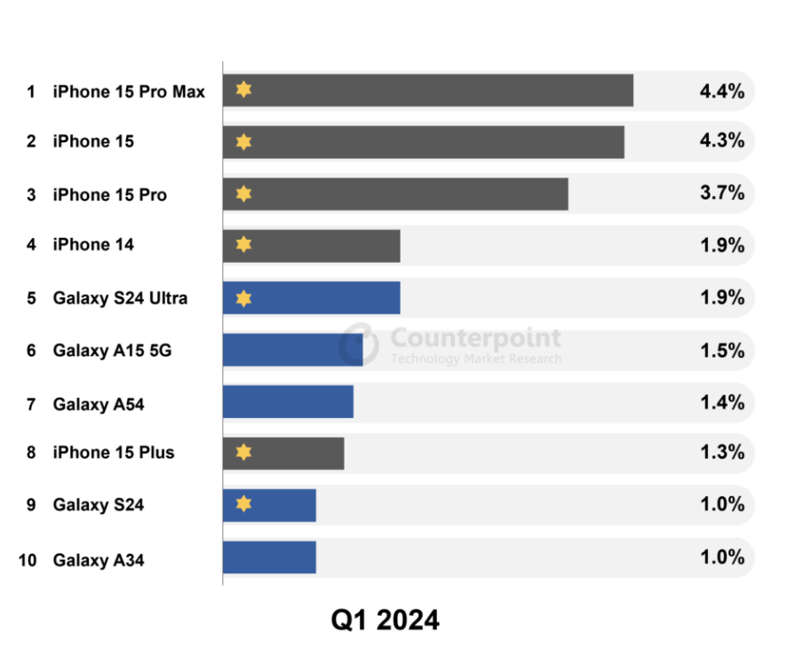 全球哪款手机卖得最好？畅销TOP10出炉
