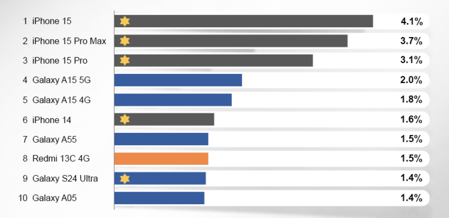 全球哪款手机卖得最好？畅销TOP10出炉