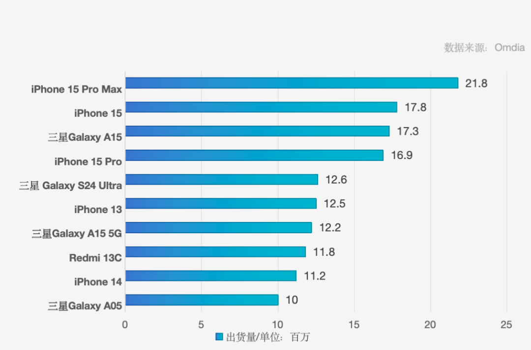 全球哪款手机卖得最好？畅销TOP10出炉