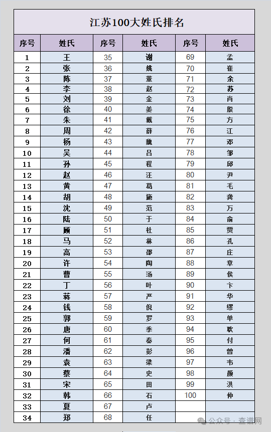 江苏100大姓氏排名看看你的姓氏排名第几位