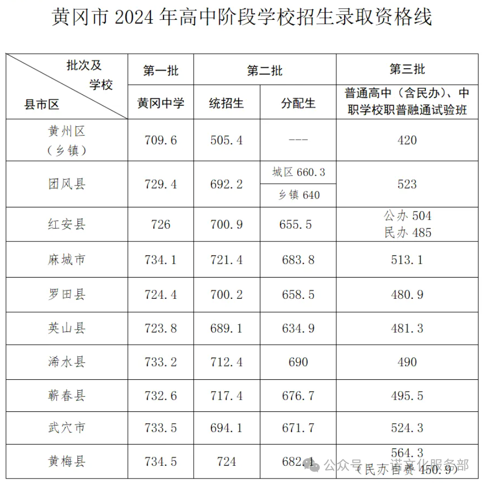 今年中考黄冈分数线_黄冈中考一分一段表2020_黄冈中考分数线