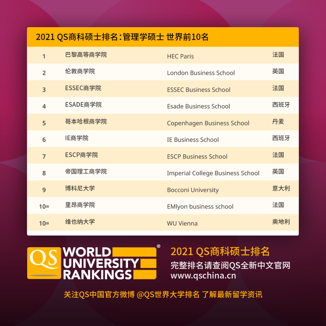 乐知舟留学：2021年QS全球商科硕士排名出炉！(图5)