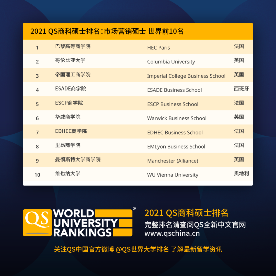 乐知舟留学：2021年QS全球商科硕士排名出炉！(图6)