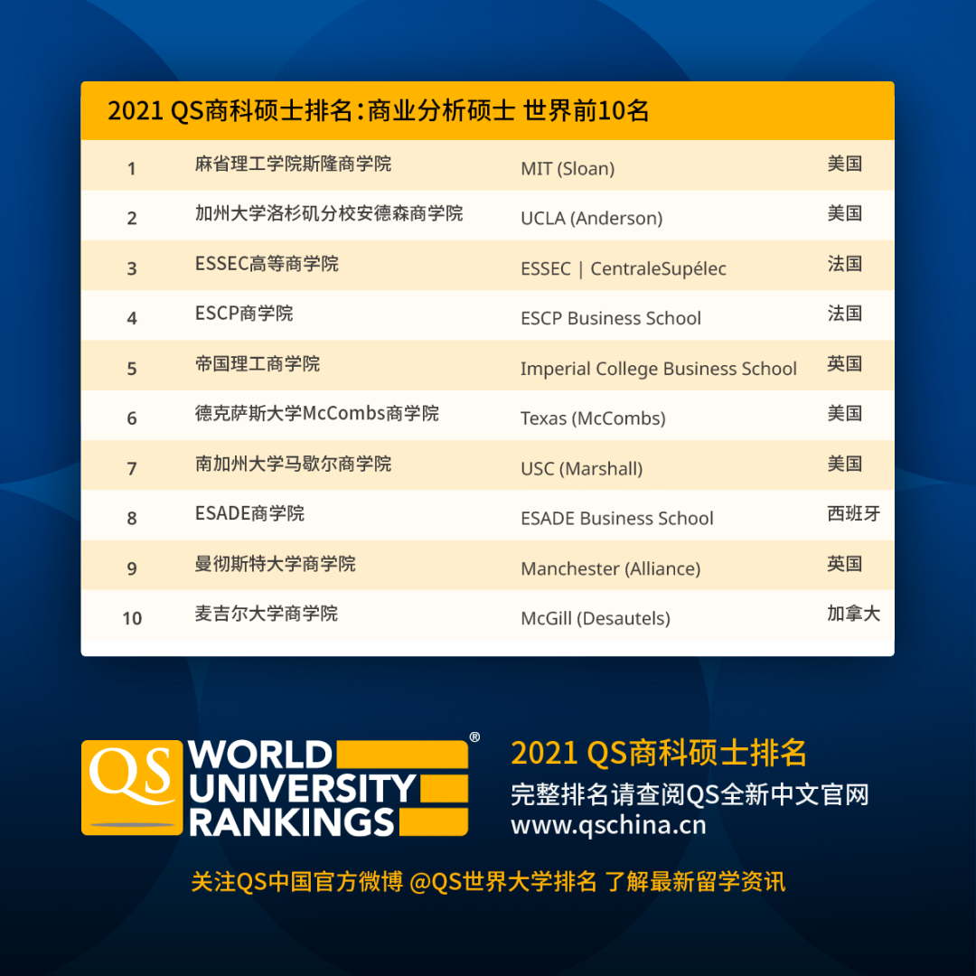 乐知舟留学：2021年QS全球商科硕士排名出炉！(图7)