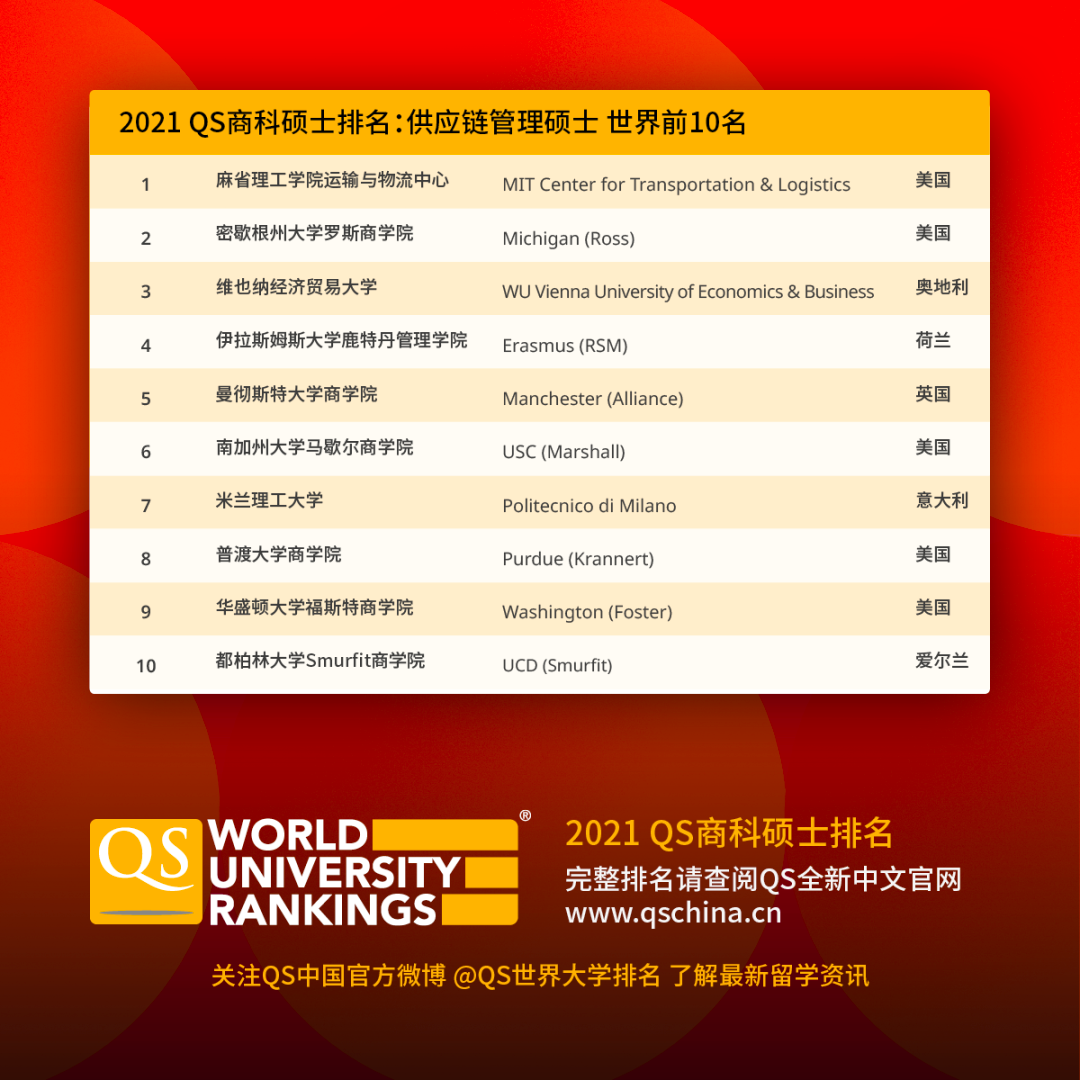 乐知舟留学：2021年QS全球商科硕士排名出炉！(图8)