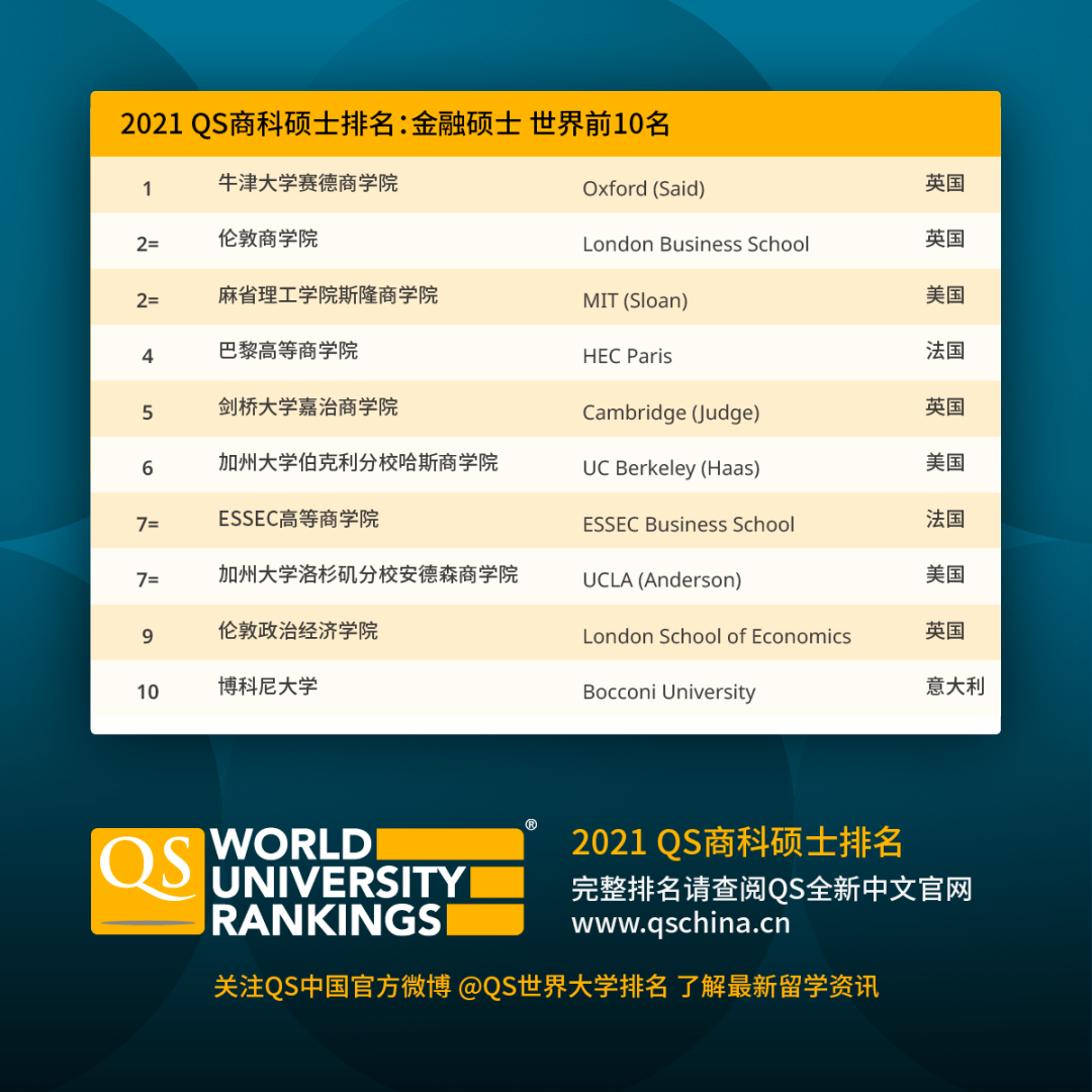 乐知舟留学：2021年QS全球商科硕士排名出炉！(图4)